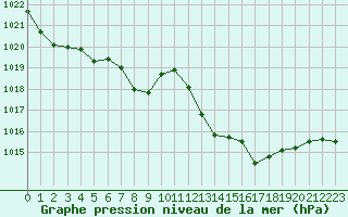 Courbe de la pression atmosphrique pour Saint-Auban (04)