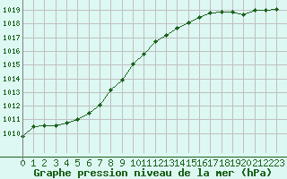 Courbe de la pression atmosphrique pour Biscarrosse (40)