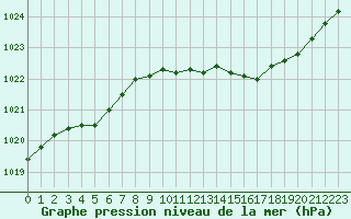 Courbe de la pression atmosphrique pour Saint-Brieuc (22)