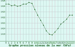 Courbe de la pression atmosphrique pour Annecy (74)