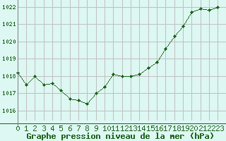 Courbe de la pression atmosphrique pour Nmes - Garons (30)