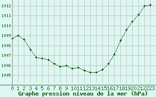 Courbe de la pression atmosphrique pour Villarzel (Sw)