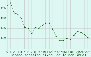 Courbe de la pression atmosphrique pour Mont-de-Marsan (40)