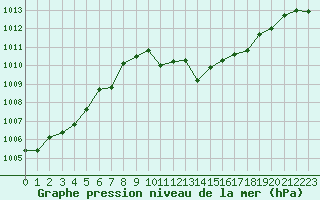 Courbe de la pression atmosphrique pour Grenoble/St-Etienne-St-Geoirs (38)