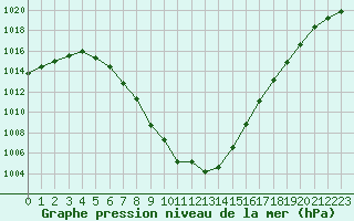Courbe de la pression atmosphrique pour Saint-Michel-Mont-Mercure (85)