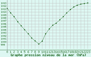 Courbe de la pression atmosphrique pour Avord (18)