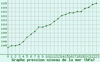 Courbe de la pression atmosphrique pour Christnach (Lu)