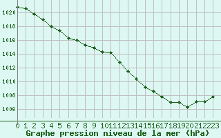 Courbe de la pression atmosphrique pour Cherbourg (50)