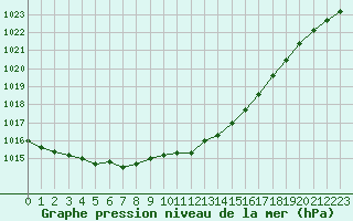 Courbe de la pression atmosphrique pour Sainte-Ouenne (79)