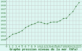 Courbe de la pression atmosphrique pour Gap-Sud (05)