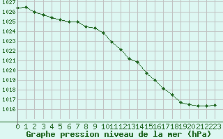 Courbe de la pression atmosphrique pour Limoges (87)