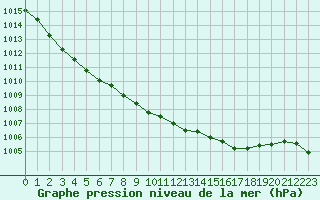 Courbe de la pression atmosphrique pour Pirou (50)