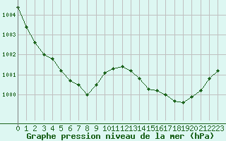 Courbe de la pression atmosphrique pour Lorient (56)