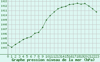 Courbe de la pression atmosphrique pour Dieppe (76)