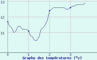 Courbe de tempratures pour Lametz (08)