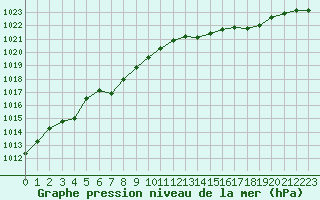 Courbe de la pression atmosphrique pour Vanclans (25)