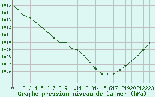 Courbe de la pression atmosphrique pour Ste (34)