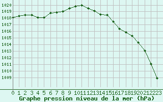 Courbe de la pression atmosphrique pour Lanvoc (29)