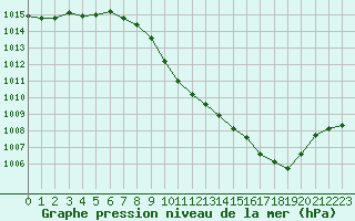 Courbe de la pression atmosphrique pour Saint-Auban (04)