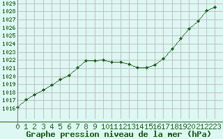 Courbe de la pression atmosphrique pour Annecy (74)