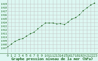 Courbe de la pression atmosphrique pour Lans-en-Vercors (38)