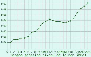 Courbe de la pression atmosphrique pour Berson (33)