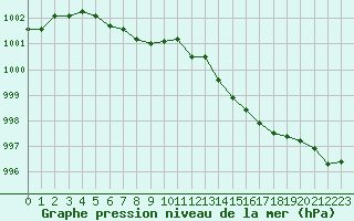 Courbe de la pression atmosphrique pour Guidel (56)