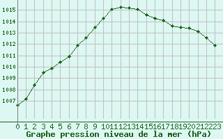 Courbe de la pression atmosphrique pour Laval (53)