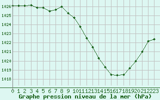 Courbe de la pression atmosphrique pour Saint-Auban (04)