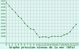 Courbe de la pression atmosphrique pour Rennes (35)