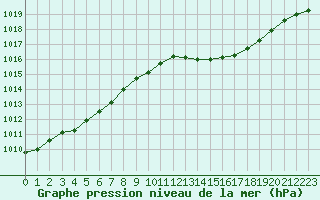 Courbe de la pression atmosphrique pour Dijon / Longvic (21)