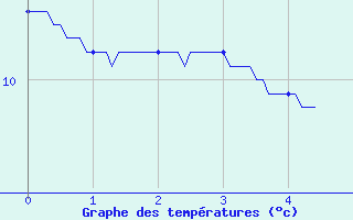 Courbe de tempratures pour Neuilly-l