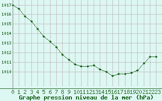 Courbe de la pression atmosphrique pour Frontenay (79)