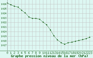 Courbe de la pression atmosphrique pour Le Luc - Cannet des Maures (83)