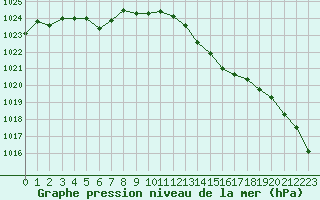 Courbe de la pression atmosphrique pour Dunkerque (59)