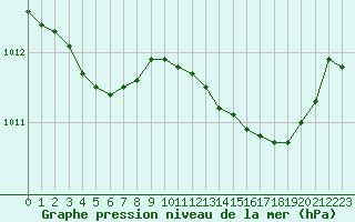 Courbe de la pression atmosphrique pour Marignane (13)