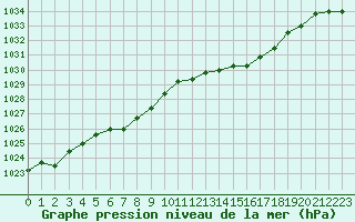 Courbe de la pression atmosphrique pour Guidel (56)