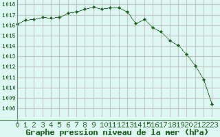 Courbe de la pression atmosphrique pour Cherbourg (50)