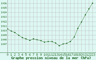 Courbe de la pression atmosphrique pour Pau (64)