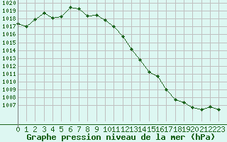 Courbe de la pression atmosphrique pour Leucate (11)