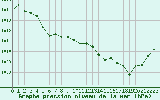 Courbe de la pression atmosphrique pour Isle-sur-la-Sorgue (84)