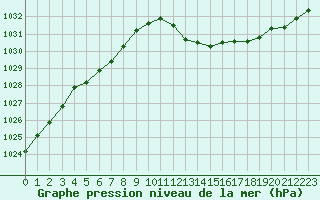 Courbe de la pression atmosphrique pour Selonnet (04)