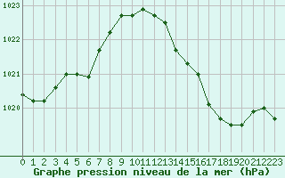 Courbe de la pression atmosphrique pour Lans-en-Vercors (38)