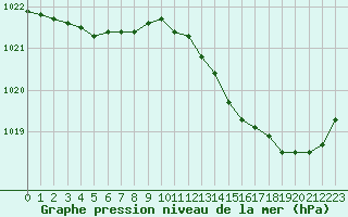 Courbe de la pression atmosphrique pour Trappes (78)