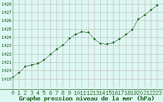 Courbe de la pression atmosphrique pour Sisteron (04)