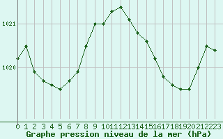 Courbe de la pression atmosphrique pour Xonrupt-Longemer (88)