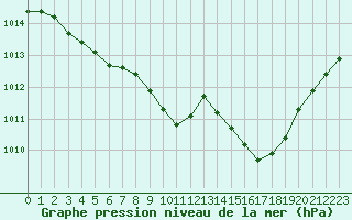 Courbe de la pression atmosphrique pour Pomrols (34)