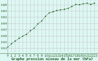 Courbe de la pression atmosphrique pour Saint-Quentin (02)
