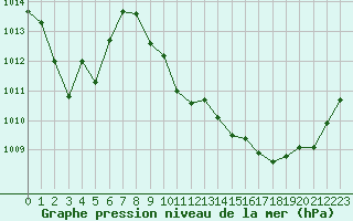 Courbe de la pression atmosphrique pour Saint-Auban (04)