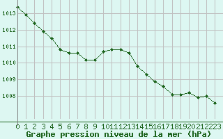 Courbe de la pression atmosphrique pour Guidel (56)